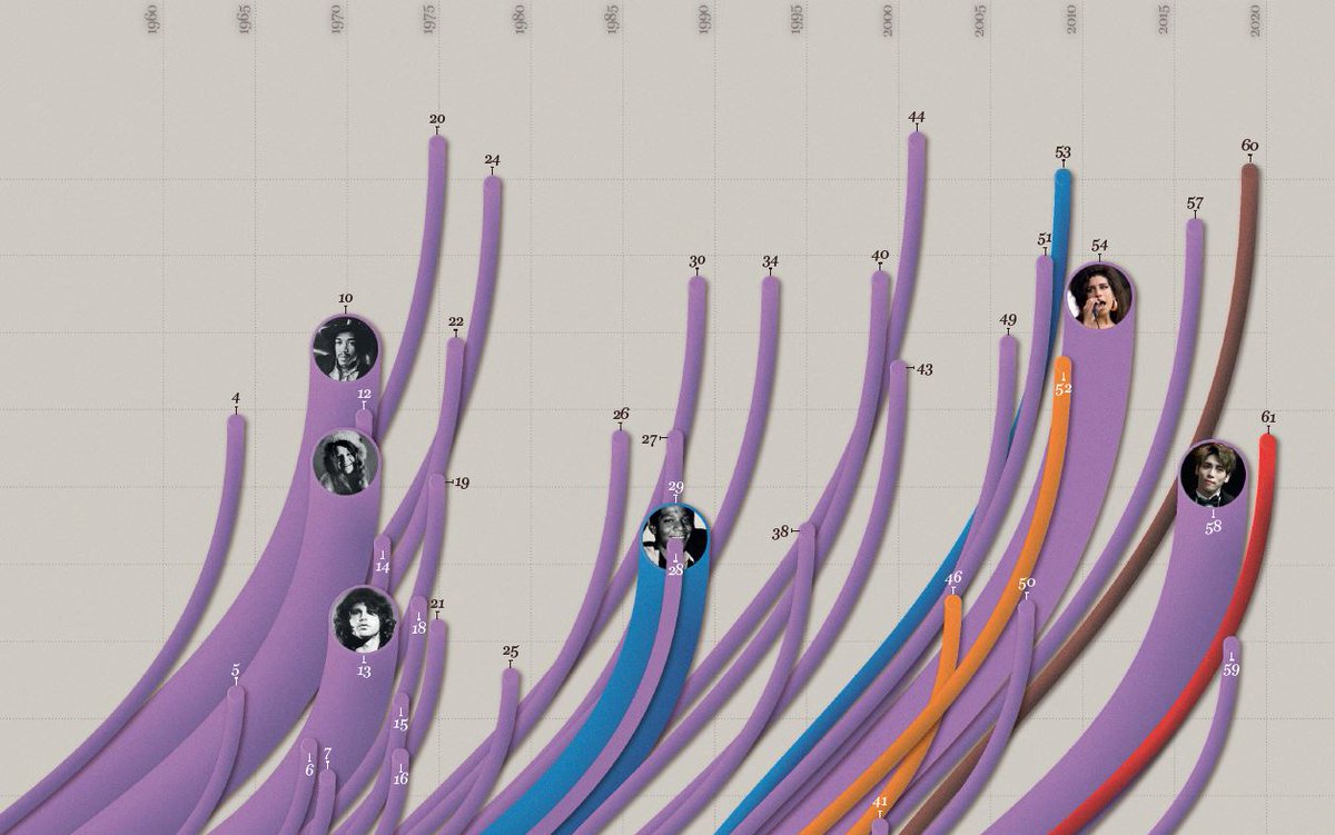 La_Lettura's tweet image. Un filo blues lega i musicisti del fatale «Club 27». Su «la Lettura» la visual data di Sofia Chiarini con un testo di @HelmutFailoni. Tutte le visual data dal 2011 a oggi sono disponibili nell’archivio dell’App del supplemento bit.ly/3gYMB8A