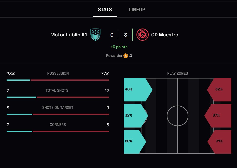 Acabamos la primera vuelta con victoria e invictos! 
Seguimos liderando la clasificación!!

#MetaSoccer #CDMaestro