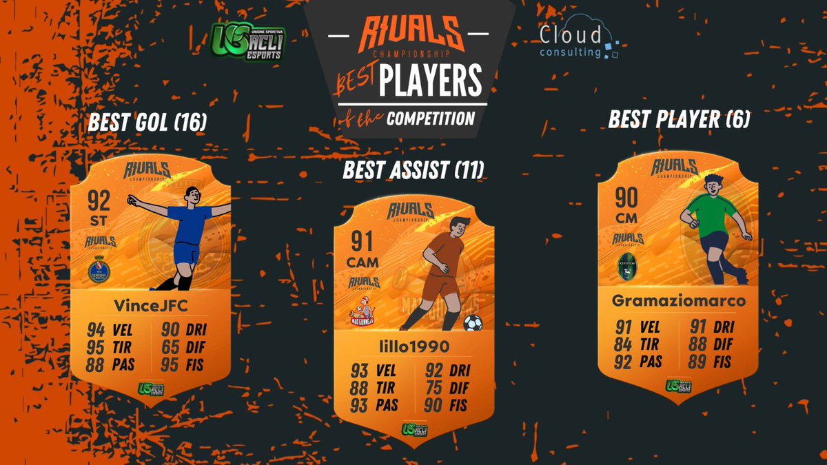 Esport Us Acli (@us_acli) on Twitter photo Facciamo i complimenti ai migliori giocatori della competizione che si aggiudicano una cuffia da gaming
CAPOCANNONIERE
<a href="/VinceJFC_/">Vince</a> del @Revenge__Team
BEST ASSISTMAN
<a href="/MDGLillo1990/">Lillo1990</a> dei <a href="/Gunners_Mad/">MAD GUNNERS PRO CLUB PS5</a>
MIGLIOR GIOCATORE
<a href="/Gramaziomarco1/">GramazioMarco4</a> del @BOCAFOGGIA1
๐ช๐ช๐ช Facciamo i complimenti ai migliori giocatori della competizione che si aggiudicano una cuffia da gaming
CAPOCANNONIERE
<a href="/VinceJFC_/">Vince</a> del @Revenge__Team
BEST ASSISTMAN
<a href="/MDGLillo1990/">Lillo1990</a> dei <a href="/Gunners_Mad/">MAD GUNNERS PRO CLUB PS5</a>
MIGLIOR GIOCATORE
<a href="/Gramaziomarco1/">GramazioMarco4</a> del @BOCAFOGGIA1
๐ช๐ช๐ช