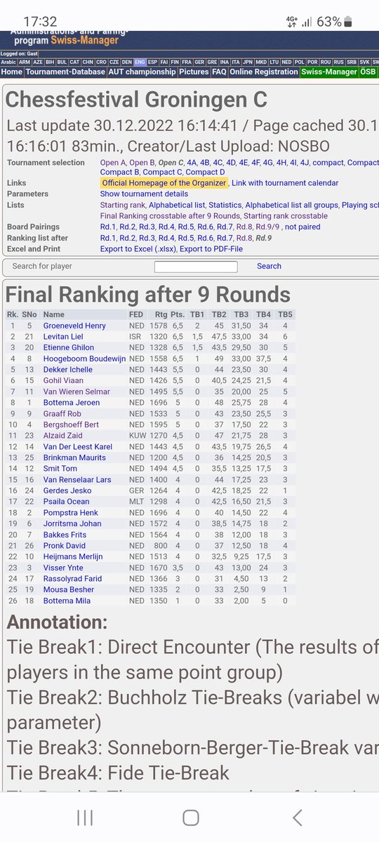 Henry__Chess's tweet image. Toernooiwinnaar in de tiebreak op basis van onderling resultaat 🥳🥳🥳
Fantastisch resultaat als debutant met 4 zeges en 5 gelijke spelen🥳🥳