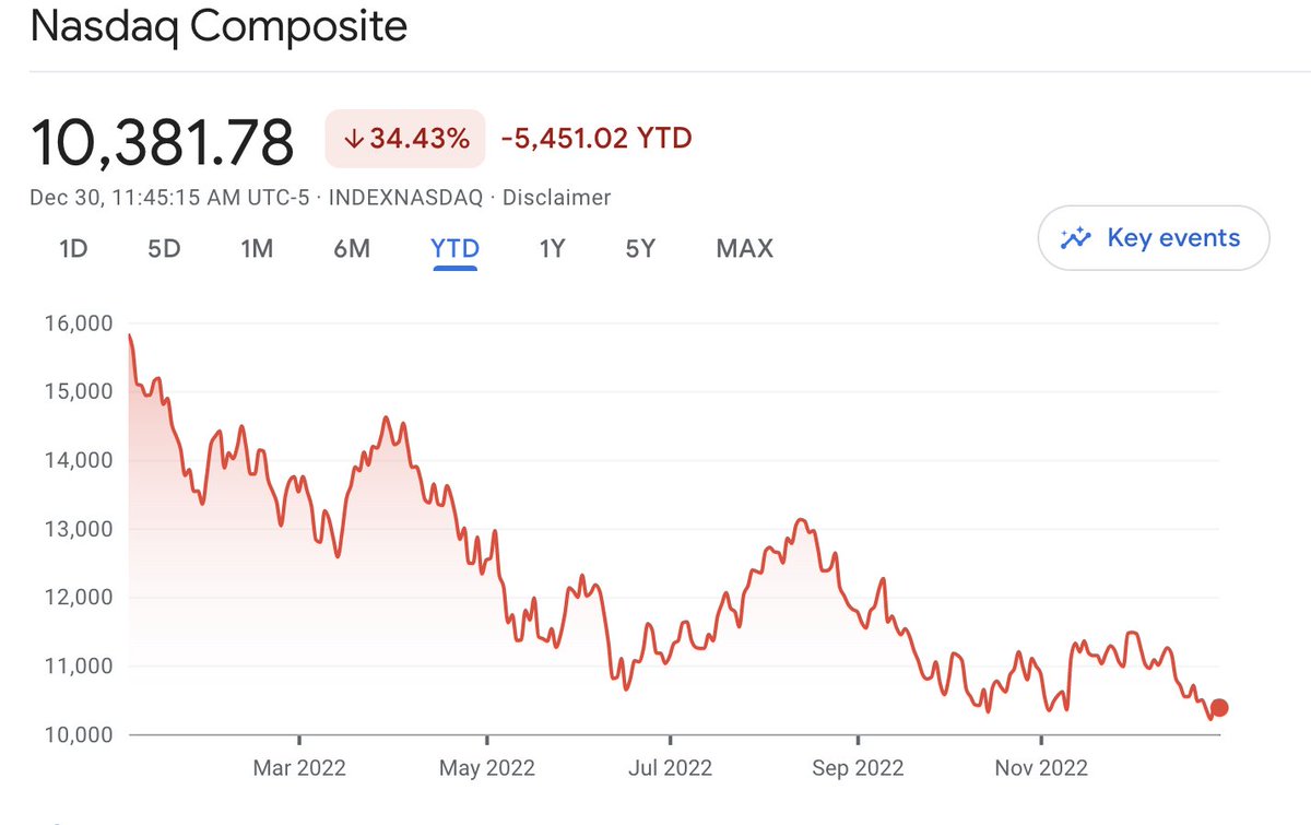 bipulsinha's tweet image. Lots of hope and denials along the way. A year of resets: valuation expectation, growth expectation, cost expectation and, not to mention, highly speculative investment returns expectation. #FreshStart2023