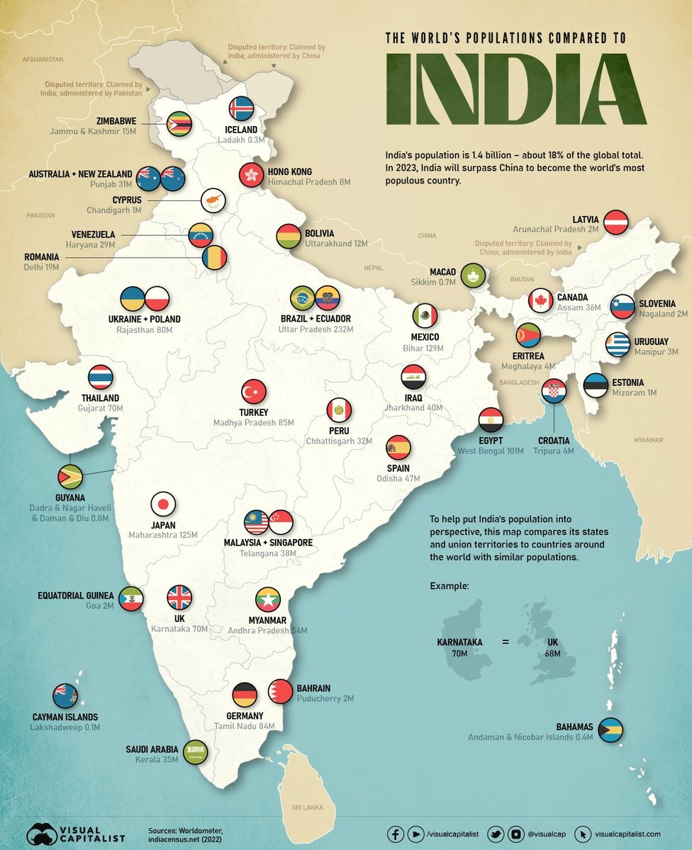 India will become the worlds most populous country next year. This map compares states and union territories to countries around the world with similar populations #geography #geographyteacher @VisualCap but remember fertility rate dipping to below replacement level