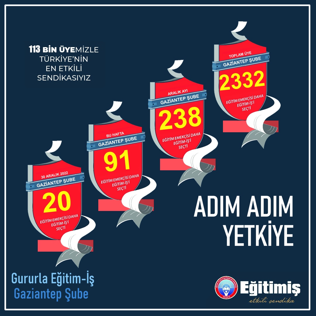 egitimis27's tweet photo. Gaziantep Eğitim İş şubesi adım adım yetkiye ilerliyor✊
#egitimis #sendikalmucadele https://t.co/pMvZ6dfSWY