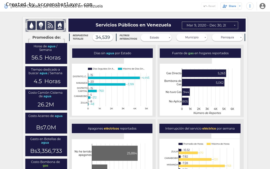 Resumen diario de disponibilidad de Servicios Públicos para #SinLuz 12/30/2022 bit.ly/2m1grRo

#ServicioPublico #Venezuela
