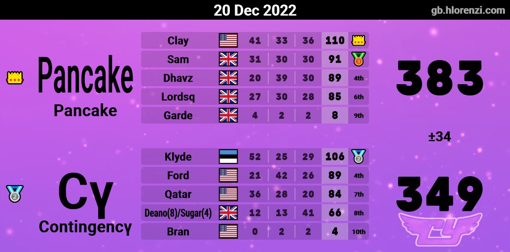 ContingencyMKW's tweet photo. S7 CTL Week 6 GGs to Pancake🐥! https://t.co/1YF081oR4T