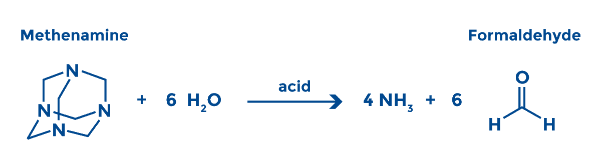 How does methenamine prevent UTI

It is decomposed into formaldehyde and ammonia in acidic environment (pH <5.85), and formaldehyde is bacteriostatic

Some propose adding ascorbic acid to enhance urine acidification
