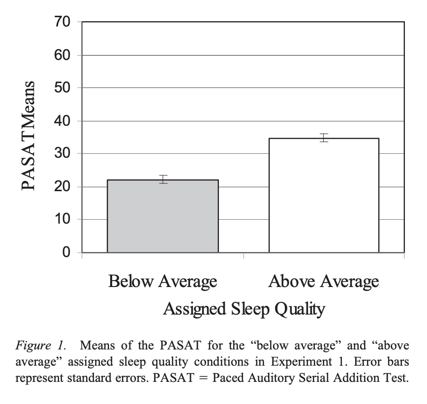 DrSianAllen's tweet photo. Take those Sleep Scores with a pinch of salt! 😴

In this study, when people were assigned with a poor sleep quality rating their cognitive performance was worse...

Even if their self-reported sleep quality was good! https://t.co/116LdiKell