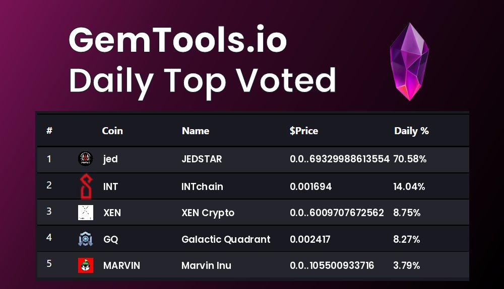 gemtoolsdotio's tweet photo. Today's Top voted coins on GemTools are
$jed, $INT, $XEN, $GQ, $MARVIN
vote for you favorite #Cryptocurrency on https://t.co/4zLl6cdlIJ
#JEDSTAR, #INTchain, #XENCrypto, #GalacticQuadrant, #MarvinInu https://t.co/V9b6MLJo6Z