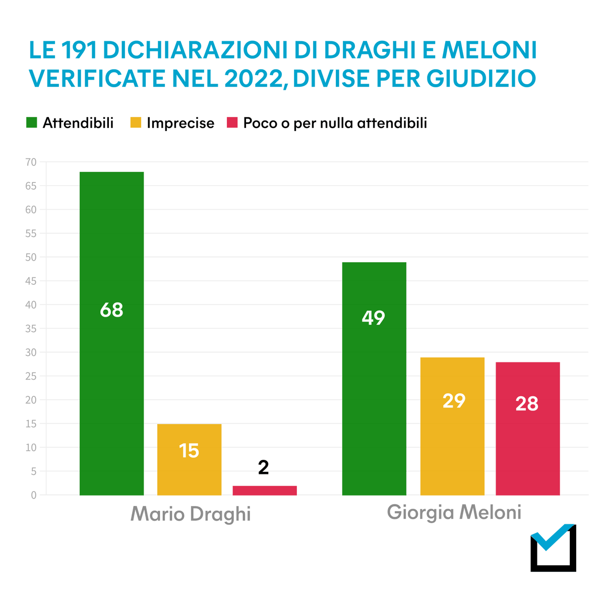Nel 2022 si sono succeduti due presidenti del Consiglio: Mario Draghi e Giorgia Meloni. Nel complesso, circa il 34% delle dichiarazioni verificate da Pagella Politica nel 2022 ha riguardato i due presidenti: pagellapolitica.it/articoli/fact-…