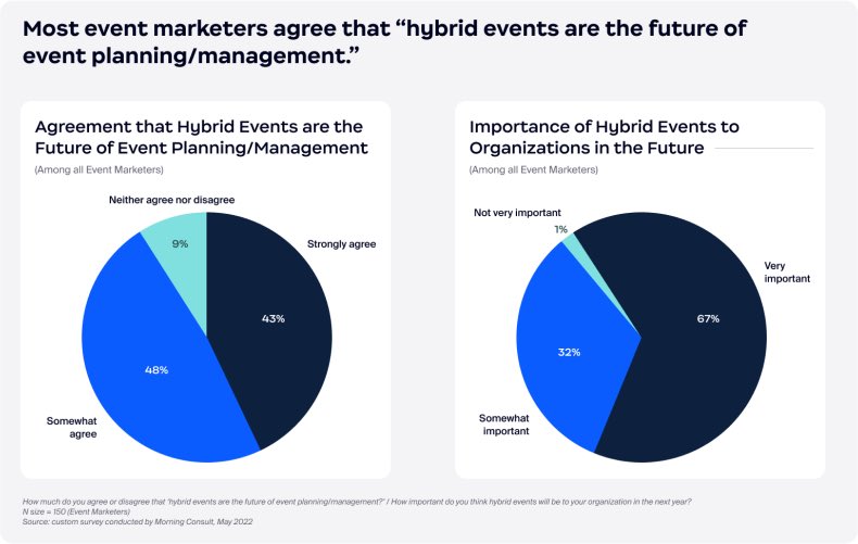tojulius's tweet photo. Zoom just published a Morning Consult research. 

‘Most event marketers agree that hybrid events are the future of event planning’

Event marketers ≠ Event planners though. https://t.co/wlnA4KnG9O