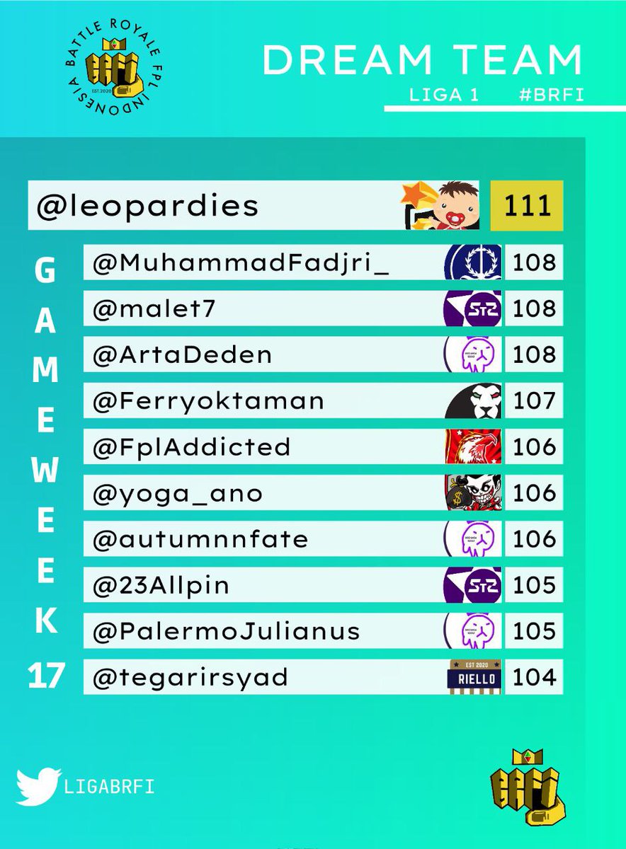 Battle Royale FPL Indonesia (@ligabrfi) on Twitter photo DREAM TEAM #GW17 #BRFI1
<a href="/leopardies/">leo</a> <a href="/MuhammadFadjri_/">ℳuhammad Fadjri</a> <a href="/malet7/">oka 🇮🇩 malet *⃣</a> <a href="/ArtaDeden/">Deden Arta</a> @Ferryoktaman <a href="/FplAddicted/">FPL Addict 🇲🇨</a> <a href="/yoga_ano/">YOGA FEBRIANO</a> <a href="/autumnnfate/">benn</a> <a href="/23Allpin/">Allpin_23</a> @PalermoJulianus <a href="/tegarirsyad/">Tegar</a>
#LIGABRFI
#FPLCommunity DREAM TEAM #GW17 #BRFI1
<a href="/leopardies/">leo</a> <a href="/MuhammadFadjri_/">ℳuhammad Fadjri</a> <a href="/malet7/">oka 🇮🇩 malet *⃣</a> <a href="/ArtaDeden/">Deden Arta</a> @Ferryoktaman <a href="/FplAddicted/">FPL Addict 🇲🇨</a> <a href="/yoga_ano/">YOGA FEBRIANO</a> <a href="/autumnnfate/">benn</a> <a href="/23Allpin/">Allpin_23</a> @PalermoJulianus <a href="/tegarirsyad/">Tegar</a>
#LIGABRFI
#FPLCommunity