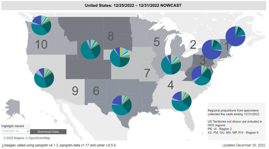 Variant update:
-⬆️in XBBs, estimate ~44% of cases (mostly XBB.1.5, now listed separately)
- XBBs highest in northeast (~75% of cases)
- XBBs are recombinants of Omicron BA.2
- Maximize protection, get the updated vax/take preventive actions
- As usual, this data shared every Fri