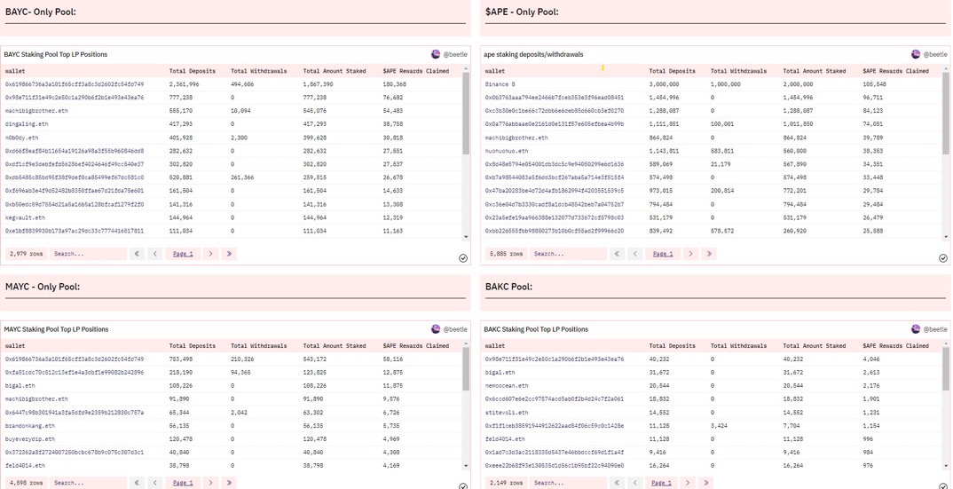 CartanGroup's tweet photo. Our very own Data Analyst, @1kbeetlejuice, tracked the top stakers in each of the four ApeCoin staking contracts, along with total rewards claimed for each staker... just for fun! 🫡 We love data and obviously we love ApeCoin so thought we would share. https://t.co/2X59QN7rRc https://t.co/y3SajjlELv