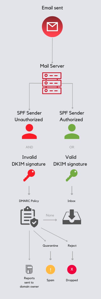 The Importance of Email Hygiene

#Email hygiene in the world of security has to do with configuring a set of email authentication and verification methods for your domain.

Free email hygiene analysis: fdr.inquest.net/automated-hygi…

Blog: inquest.net/blog/2022/12/2…