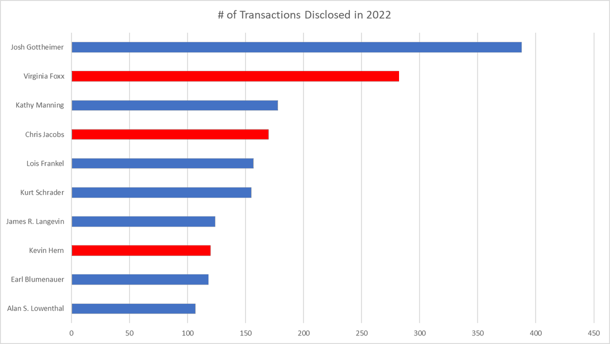gilmaman2's tweet photo. Top ten Congressmembers by number of stock trades disclosed (OC). 

h/t to @SenateStock for making the data available on his website in a really convenient csv file. Please give him a follow. 
I made one of these in 2021 also, Fun fact, Josh Gottheimer was 1st last year too. https://t.co/PSVJS3ShF6