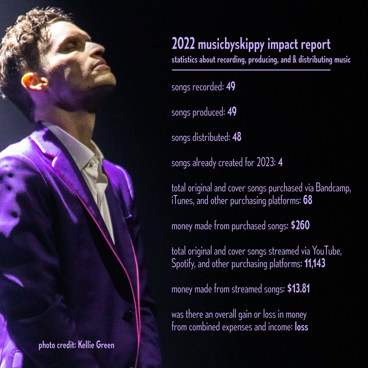 musicbyskippy's tweet photo. Impact report from 2022. A life changing year. No other way to describe it.

30 original songs published, turning a profit on original performances, and having 14 different job titles outside the music gig made it possible 💙 https://t.co/8qG2lo1J6Q