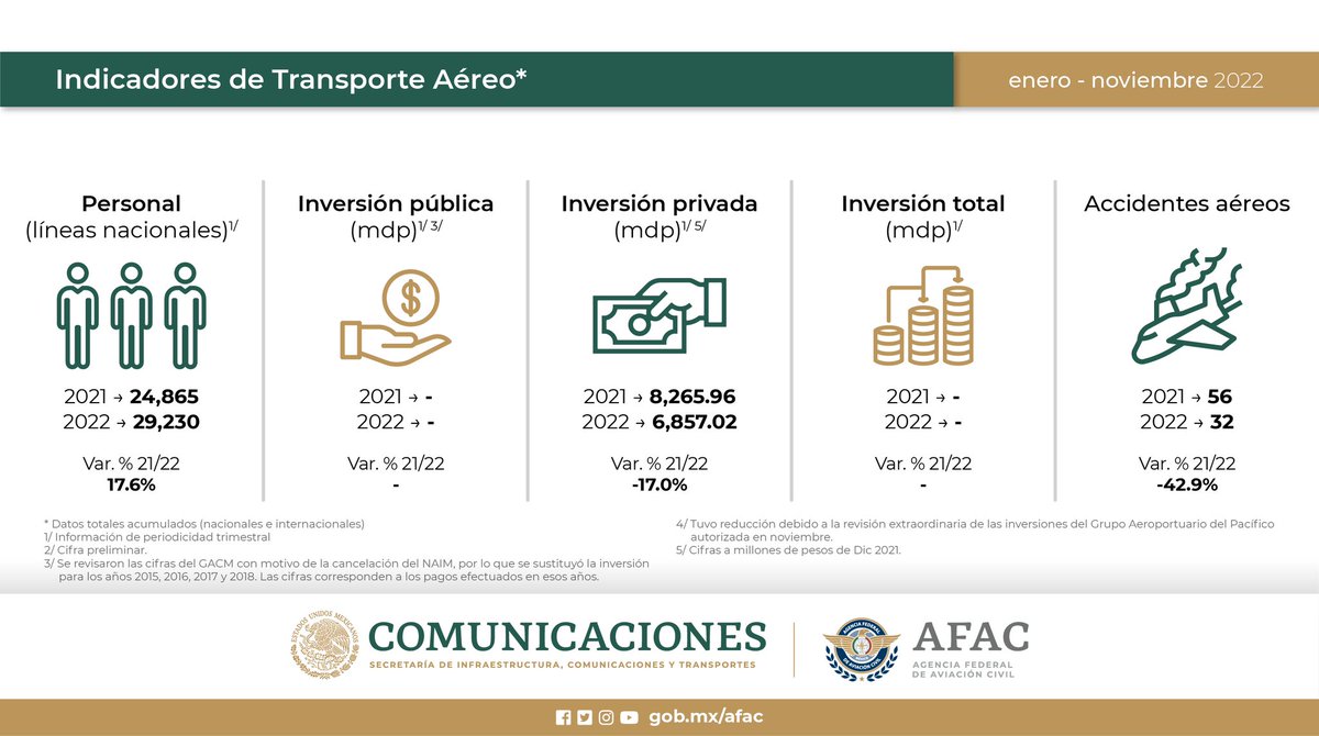 AFAC_mx's tweet photo. Te compartimos los Indicadores de Transporte Aéreo de enero a noviembre de 2022 y su comparativo con 2021.
#AFACmx https://t.co/IbDWy6Abyd