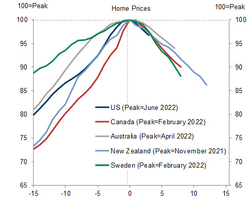 Geopolitics & Empire on Twitter: "RT @zerohedge: Housing markets around