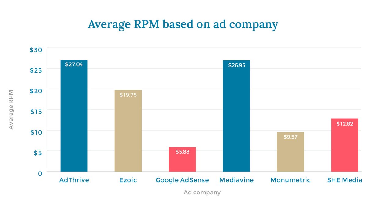EbGargano's tweet photo. Want to know which is the best paying ad company for bloggers? Here are the results from the Blogging Income Survey >>> https://t.co/8Lo0wsswJX
#adthrive #mediavine #ezoic #productiveblogging https://t.co/eMIzORBc5m