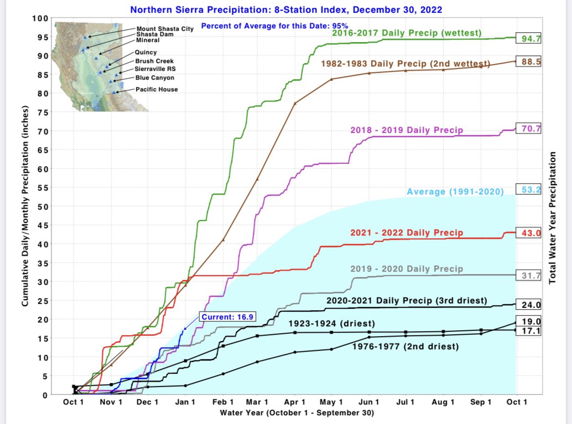 WadeCrowfoot's tweet photo. Man, this rain &amp; snow feels good amidst drought!❄️ Keep in mind that it’s still early days in our wet season. Graphic👇🏼tells the tale: Recent storms have brought us to average precipitation *year to date* but we need a lot more rain in coming weeks to reach the annual average.☔️ https://t.co/ttnWBttiSi