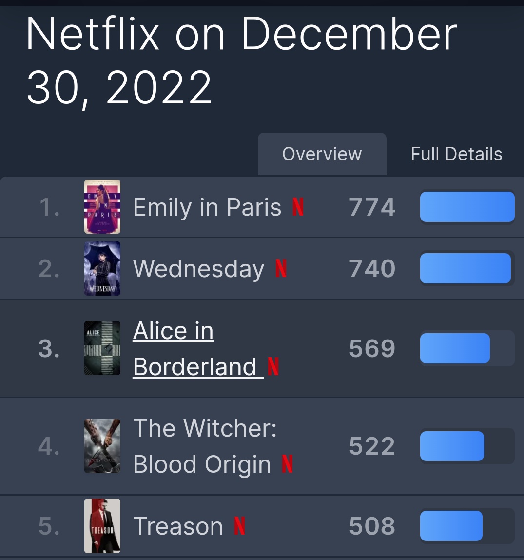 kasetsuriman's tweet photo. Netflix on December 30, 2022 『今際の国のアリス』
12月30日もテレビ番組で世界第3位✨🥉
非英語番組では配信開始以降1位を継続!
#今際の国のアリス
#今際の国のアリス2
#AliceinBoderland
#aliceinboderland2
#山﨑賢人 #土屋太鳳 https://t.co/HmxSnWqlXo