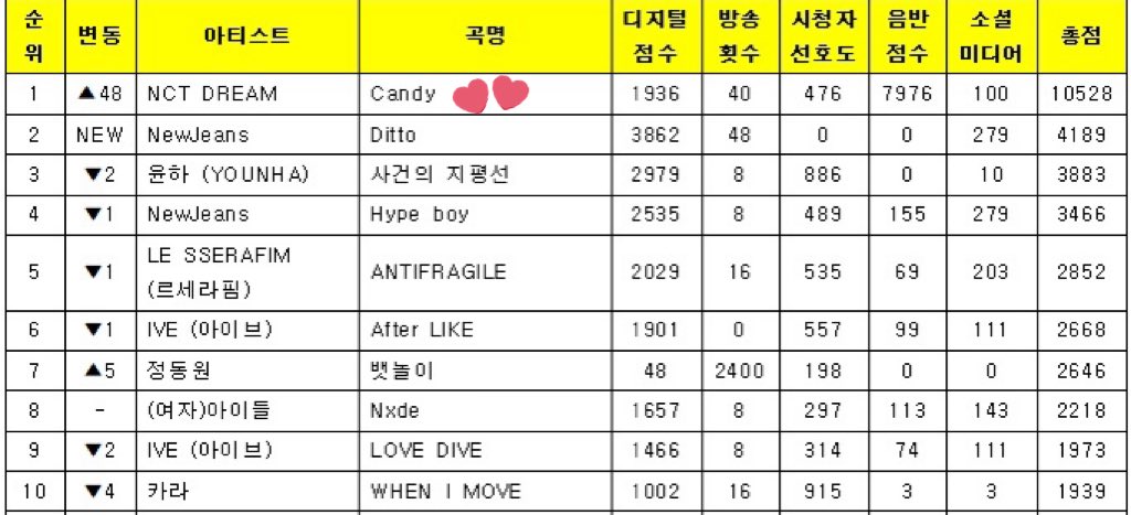 7DREAM_PE's tweet photo. 🏆 | ¡#Candy de #NCTDREAM obtiene su segunda victoria en el show musical ‘Music Bank’! Felicidades 👏

#Candy2ndWin #NCTDREAM_Candy
#엔시티드림 @NCTsmtown_DREAM https://t.co/Kn5bnhXb0v