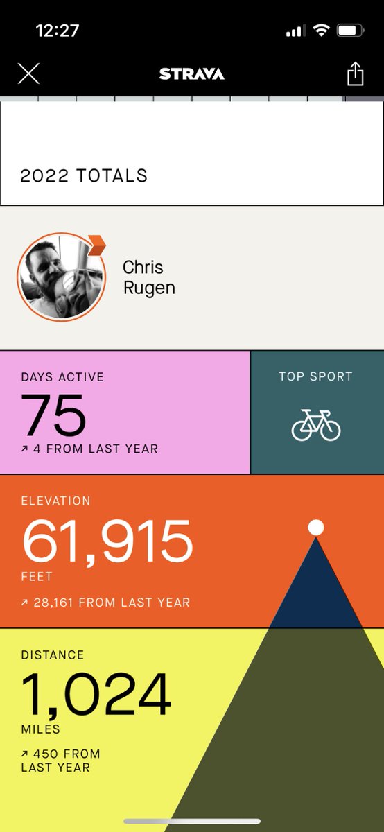 rdesign's tweet image. I try not to be this guy, because I’m of modest athletic distinction at best, but I’m proud of my 2022 improvement over 2021 and today’s ride was just perfect.