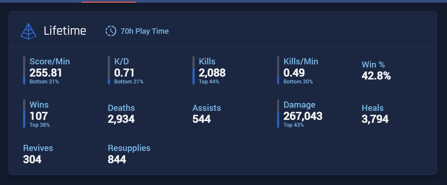 DANNYonPC on X: Comment i got: ''my usual answer has not changed. Just get  good'' Looked up his stats, and OFCOURSE he has a 0.71 k/d in BF5 (PSN name  crosschecked with