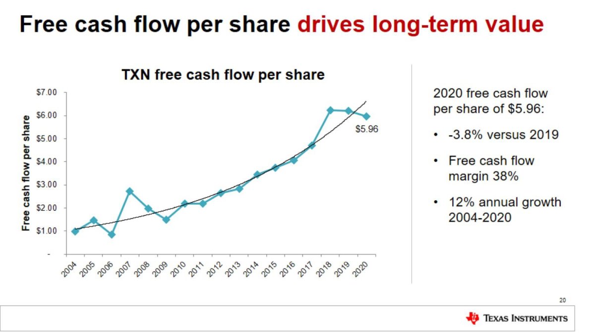 Quartr_App's tweet photo. We searched for keywords like "ROIC" and "FCF" in our slide database, looking for companies with a great capital allocation framework.

In this thread we will share some findings 🧵

1. A beautiful chart from $TXN showing how its share price has followed FCF per share: https://t.co/1ZCdRNacgH