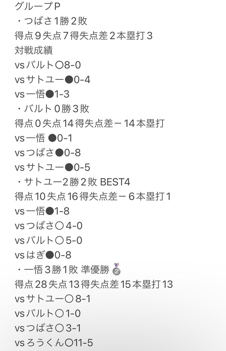 Satoyuu_mikuuu's tweet photo. 【President最後の内戦！】
結果はこのようになりました👍
優勝 はぎ 準優勝一悟 
BEST4サトユー ろうくん
寝坊賞 りくと 大賞 ぽどるすき
受賞された皆さんおめでとうございます🎉 https://t.co/wUDOqPpfoR