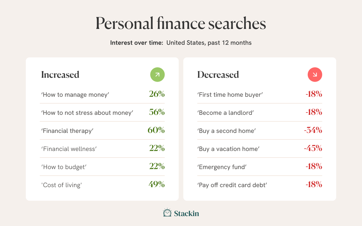 startstackin's tweet photo. Searches for money stress are up but "buying a home" are down 😬https://t.co/qAUhGZcnjt https://t.co/0JPPyLjcqK