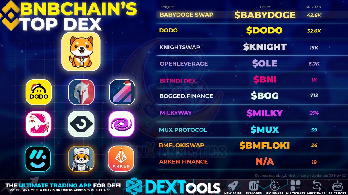 GenxAnalytics's tweet photo. Over 24hrs these TOP🏆 Decentralized Exchanges have pushed out the MOST TRANSACTIONS🧑🚀♻️
Notable #DEX Platforms that #Crypto users on #BNBChain are Using the Most🔥🔥
✅Source: DappBay @BNBCHAIN
#BABYDOGE $DODO $KNIGHT $OLE $BNI $BOG $MILKY $MUX #BMFLOKI $BNB
#BSC #BNB https://t.co/tFgGMYk4fV