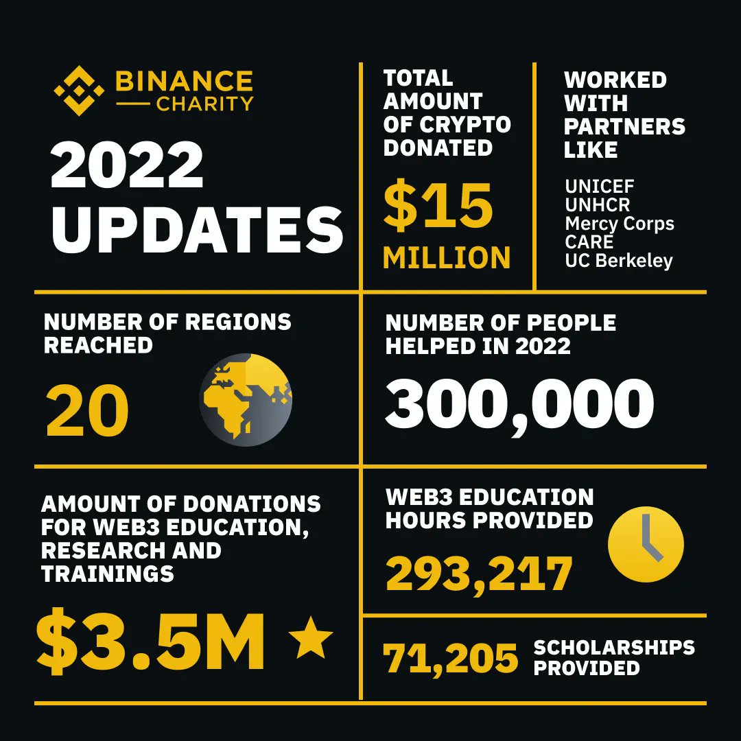 Binance Charity plans to offer more than 30,000 Web3 scholarships in 2023 