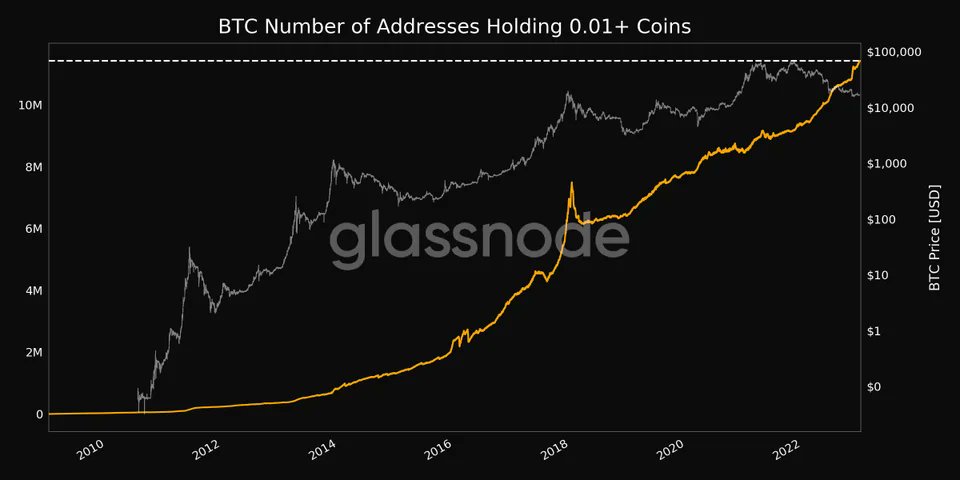 AltcoinDaily's tweet photo. Number of address holding 0.01+ Bitcoin new ATH! 🎉 https://t.co/tgw6GcOtqG