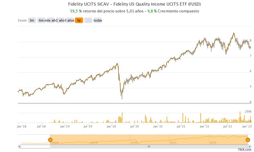 dividendc2's tweet photo. ETF para mantener toda la vida

Fidelity US Quality Income UCITS IE00BYXVGX24

Rastrea empresas de alta calidad de U.S. que ofrecen altos retornos de dividendos

Distribución trimestral
Yield 2.34%

110 acciones TOP4 $AAPL $MSFT $CVX $LLY
Rentab. últimos 5 años 59.6% anual. 9.8% https://t.co/X9G2kPvBEX
