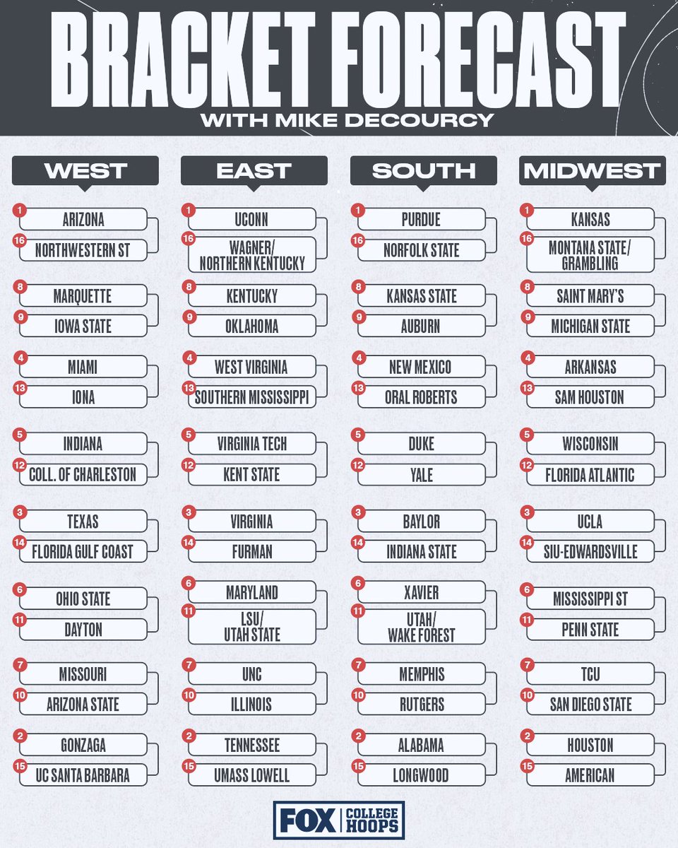 CBBonFOX's tweet image. The latest bracket from @tsnmike is in! 

What do you think of his tournament field?