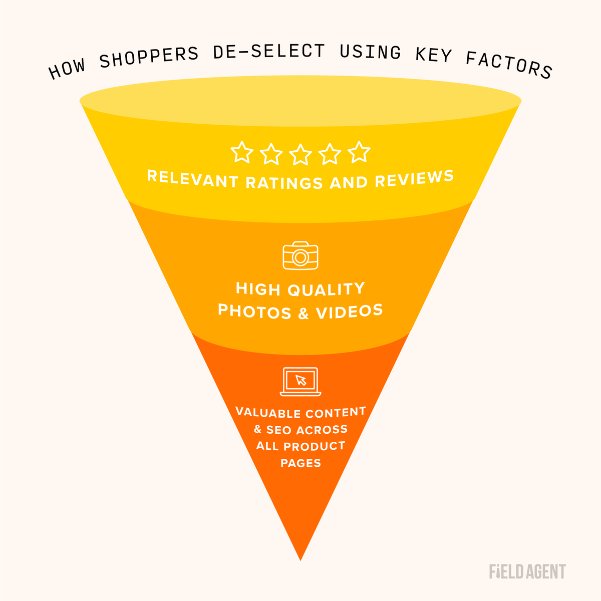 In today's ecommerce era, if a brand isn’t set up to provide a frictionless self-education process, there is a high likelihood it won't make it through online shoppers' selection processes. More on Endcaps and Insights: bit.ly/3vbE0Hq

#reviews #ecommerce #onlineretail