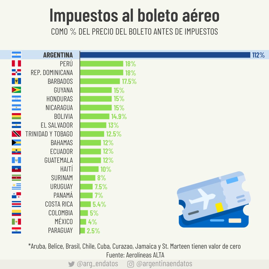 Argentina es el país de la región menos competitivo en materia impuestos sobre el boleto aéreo: estos más que duplican el valor original (112%). Incluyen el impuesto PAIS, el impuesto al turismo, el dólar Qatar y el impuesto de retención al ingreso.