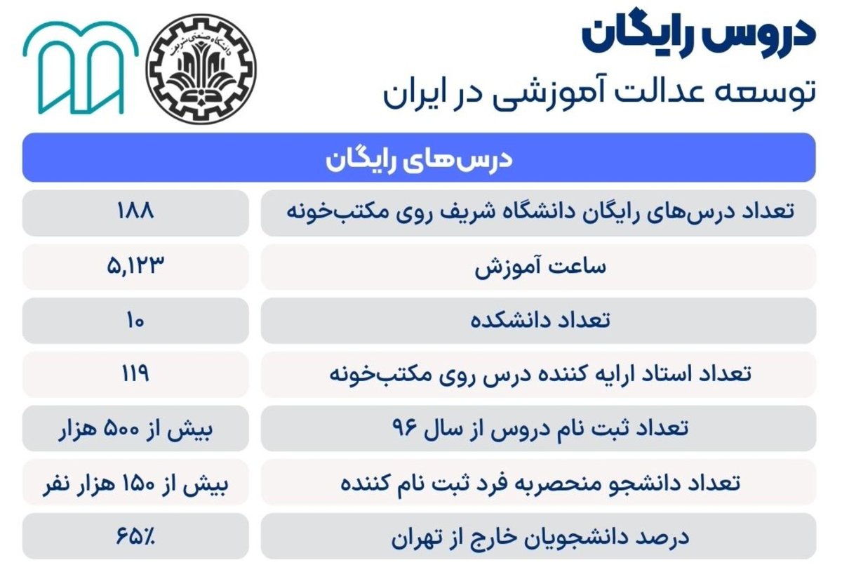 دختران و پسران عزیز افغانستان، بیش از ۵۰۰۰ ساعت ویدئو از ۱۸۸ عنوان درس از ۱۱۹ نفر از همکارانم در #دانشگاه_شریف ضبط شده و به «رایگان» در سایت «مکتب‌خونه» قرار دارد. بیش از ۱۵۰ هزار دانشجو از سراسر ایران از آن استفاده کرده‌اند، شما و سایر فارسی‌زبانان را هم به دیدن آن دعوت می‌کنم.