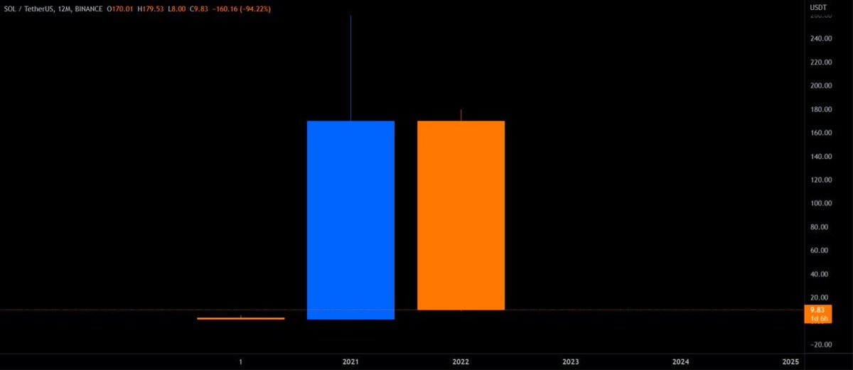 Daddy_50's tweet photo. Here is 💰 $SOL yearly chart😬 https://t.co/XnJ4vd9iMa