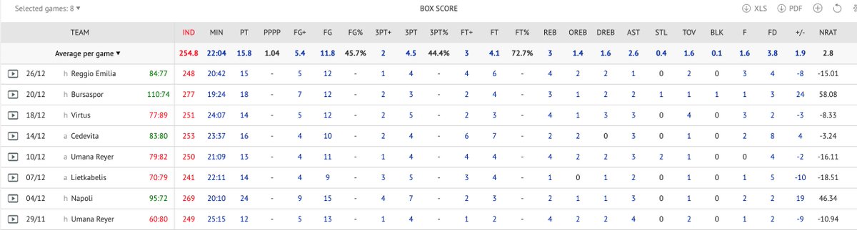 - CJ Massinburg in the first 13 games played with Brescia (7.2 PT, 0.81 PPP, 34.8 FG%, 22.9 3PT%, -1.3 +/-, -4.98NetRat in 17:34min) 
- CJ Massinburg in the last 8 games played ( 15.8 PT, 1.04 PPP, 45.7 FG%, 44.4 3PT%, 1.9 +/-, 2.8 NetRat in 22:04min) 
#LBASerieA #7dayseurocup
