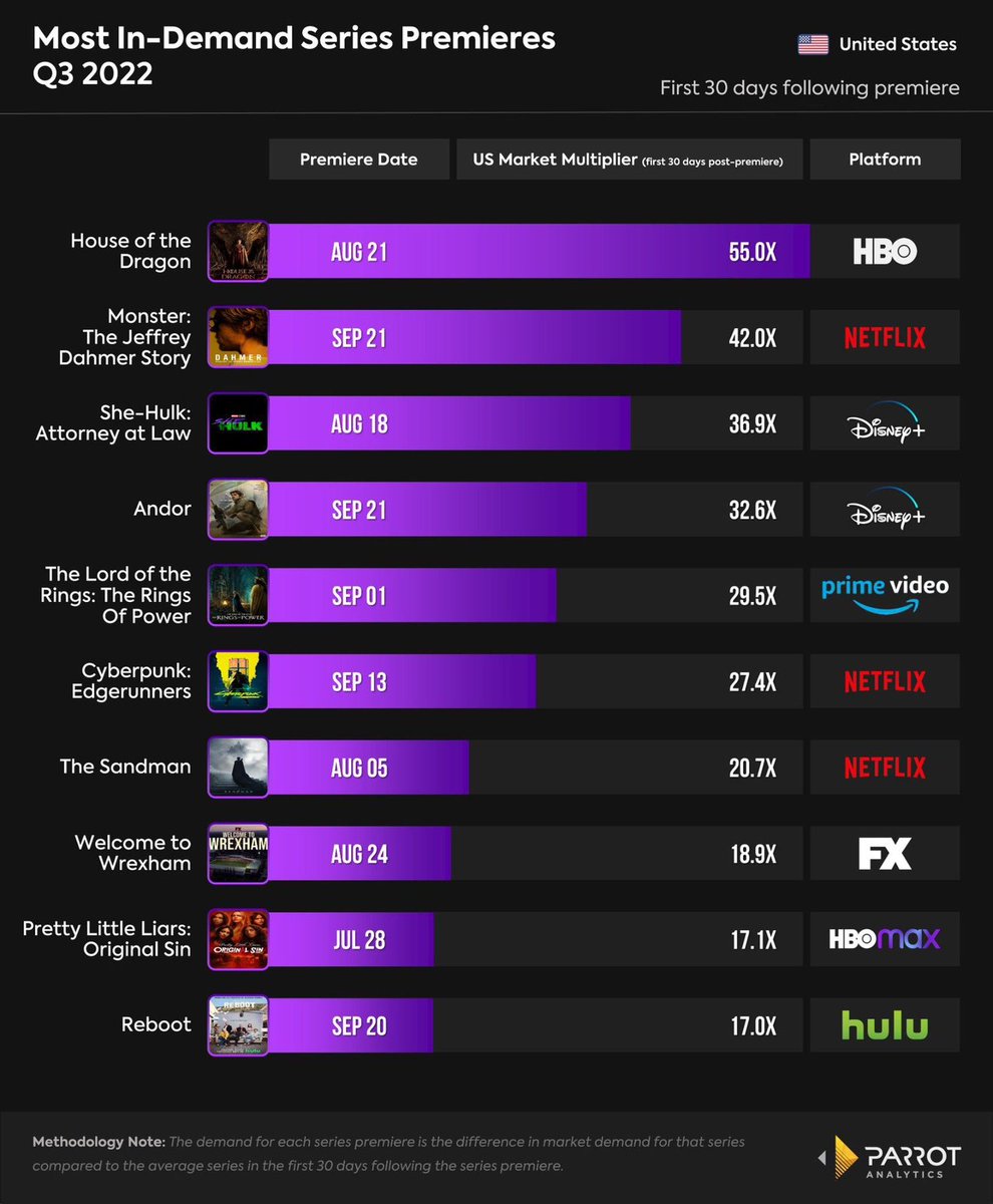 O HIT!

She-Hulk está em terceiro lugar das séries mais populares do 3º trimestre de 2022.
