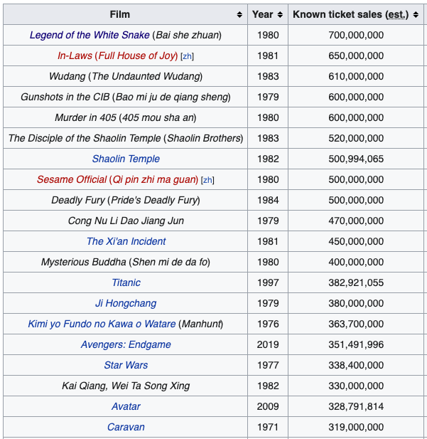 TrueCutMotion's tweet photo. Is box office REVENUE or ADMISSIONS the best way to keep score? Est.🌐all-time movie ADMISSIONS looks quite different. But still only one of these top-20 films has ever exhibited beyond 24fps. Cinematic high frame rate is coming for more of this list in 2023 #TrueCutMotion https://t.co/LrTjDE9mPi