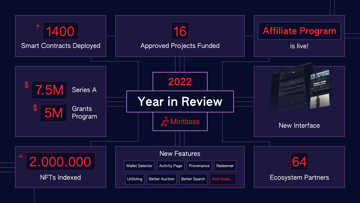 ama_protocol's tweet photo. 2022 was a super foundational year for us: Establishing the infrastructure for builders to quickly build their own NFT platforms + marketplaces. More details in this article ✨
https://t.co/qG40vwRiFo https://t.co/F5Pxe200zX
