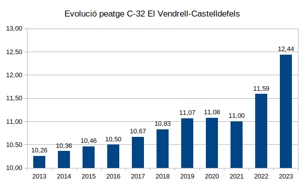 ap7GratuitaJa's tweet photo. @NovullpagarC32 Evolució de les tarifes de la #C32S i tarifes pel 2023
https://t.co/LmmkCAq8dd https://t.co/FYCPjdwdz3