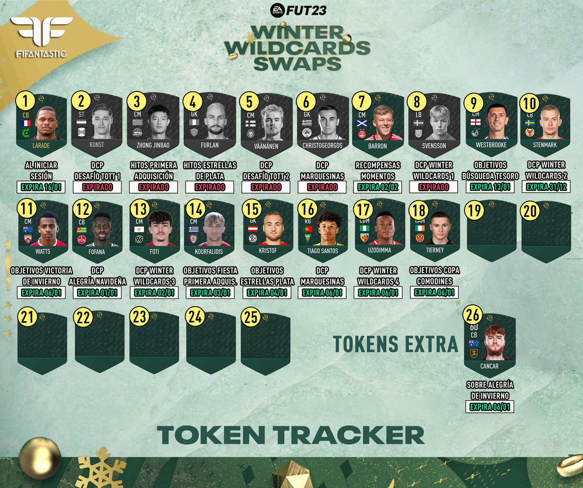 FIFAntastic's tweet photo. Tracker de los Swaps de los #WinterWilcards de #FIFA23 (30/12) 🗓️

2 nuevos tokens a través de DCP y objetivos https://t.co/4oOjO88SJc