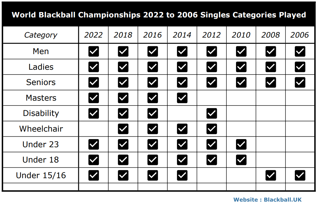 blackballpool's tweet photo. Blackball International, World Championships.
The number of singles categories has increased regularly since the first event in 2006.
Possibly further categories, including a 'Grand Masters' section, will be added in 2024?
#blackballpool #8ball #pool https://t.co/Xz4gnAX4mT