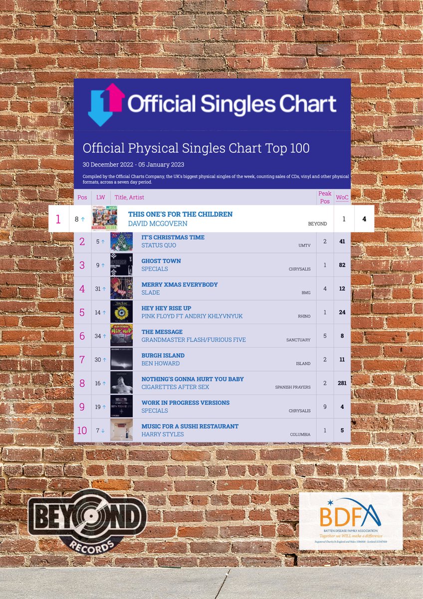 davidmcgovern77's tweet photo. Amazing. 

No.1!!!

Well done to all the children involved.

You are all amazing and this is well deserved!

Speechless 2 years in a row now we have had the last Physical No1 of the year!

@officialcharts @BattenDiseaseuk @TurnChuckle @beyondrecordsne #no1 https://t.co/hwpcWqMAZE