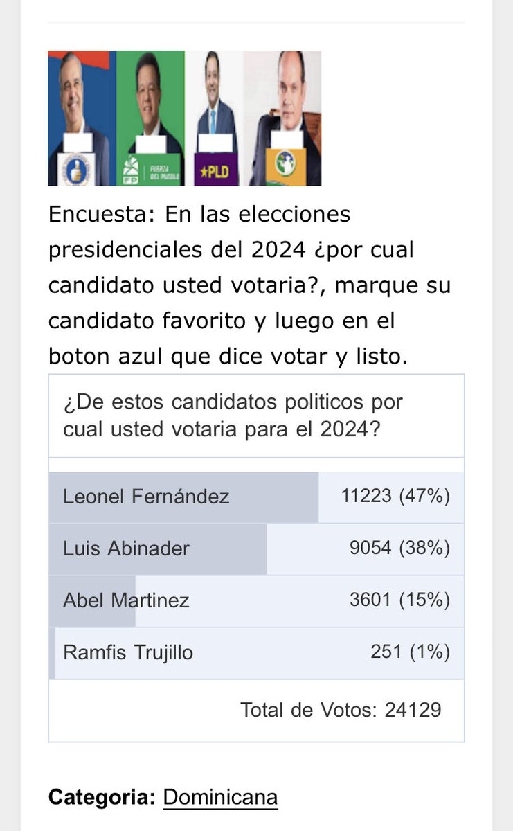 Pedrocruzperez's tweet photo. ⁦@LeonelFernandez⁩ encabeza encuesta con 47% contra 38% de ⁦@luisabinader⁩ ⁦@FPcomunica⁩ https://t.co/sP6I5lI5Yw