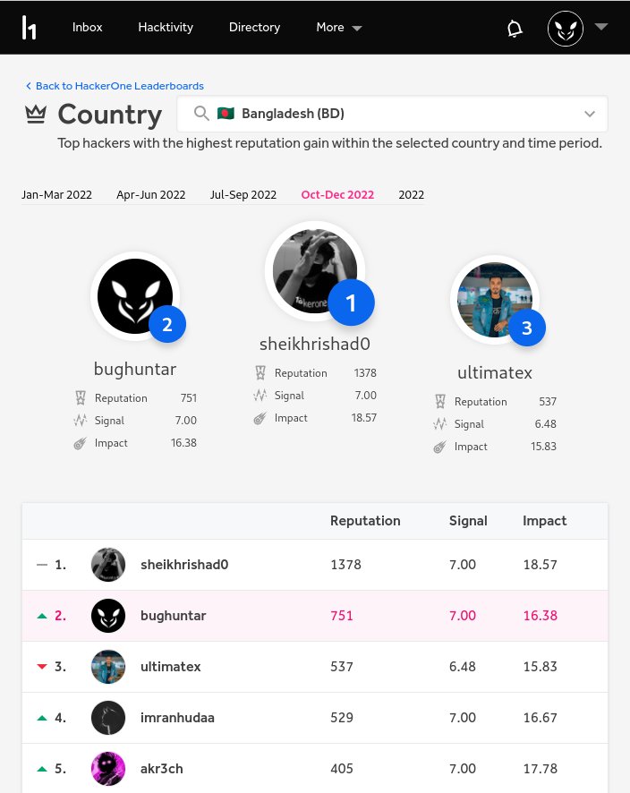 🇭 🇦 🇨 🇰 🇪 🇷 🇴 🇳 🇪 
𝔽𝕚𝕟𝕒𝕝 ℝ𝕖𝕤𝕦𝕝𝕥 - 2022
ℂ𝕠𝕦𝕟𝕥𝕣𝕪: 𝔹𝕒𝕟𝕘𝕝𝕒𝕕𝕖𝕤𝕙
ℝ𝕒𝕟𝕜: 2𝕟𝕕
ℝ𝕖𝕤𝕦𝕝𝕥 𝕃𝕚𝕟𝕜: hackerone.com/leaderboard/co…